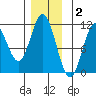 Tah Bay tide chart for Thursday, December 2, 2021