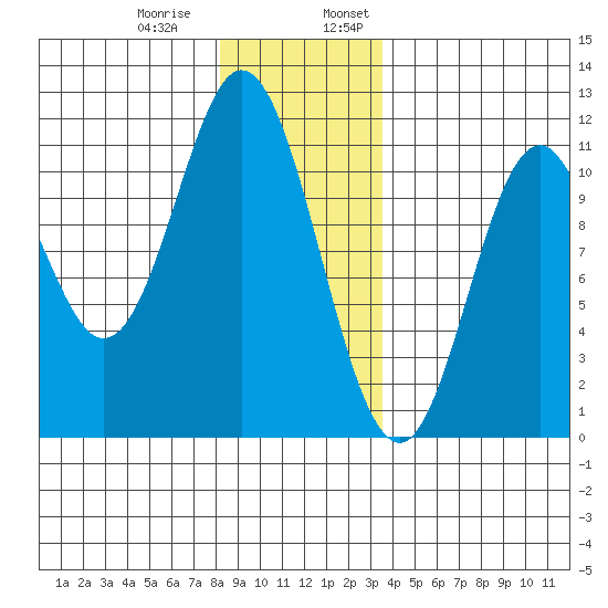 Tah Bay tide chart for Thursday, December 30, 2021