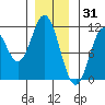 Tah Bay tide chart for Friday, December 31, 2021
