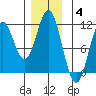 Tah Bay tide chart for Saturday, December 4, 2021