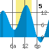 Tah Bay tide chart for Sunday, December 5, 2021