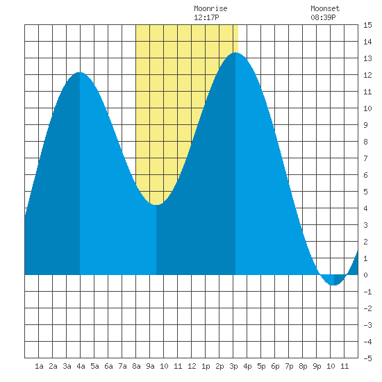 Tah Bay tide chart for Wednesday, December 8, 2021