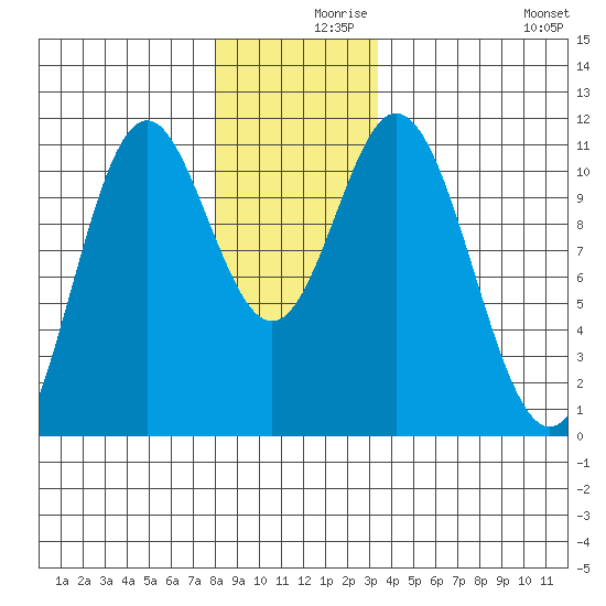 Tah Bay tide chart for Thursday, December 9, 2021