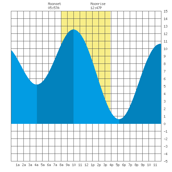 Tah Bay tide chart for Friday, January 14, 2022