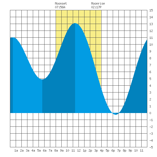 Tah Bay tide chart for Sunday, January 16, 2022