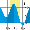 Tah Bay tide chart for Saturday, January 1, 2022