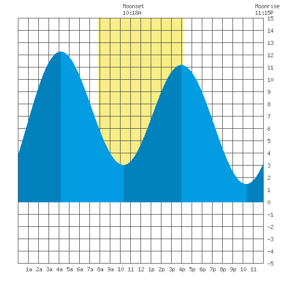 Tah Bay tide chart for Sunday, January 23, 2022