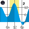 Tah Bay tide chart for Sunday, January 2, 2022