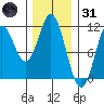 Tah Bay tide chart for Monday, January 31, 2022