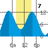 Tah Bay tide chart for Friday, January 7, 2022