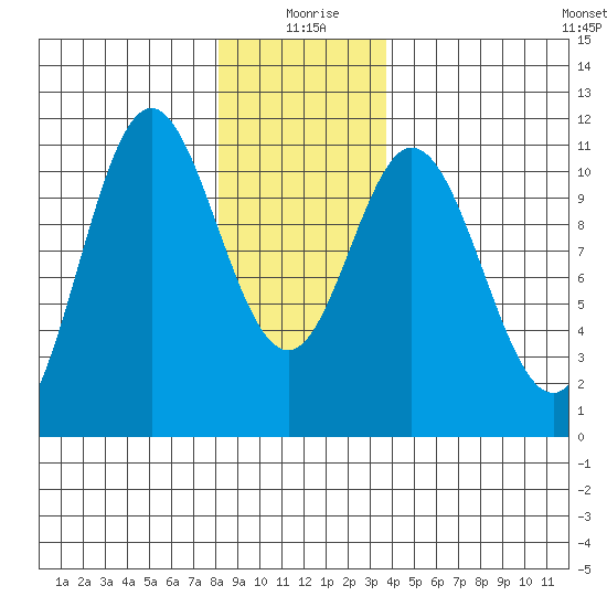 Tah Bay tide chart for Saturday, January 8, 2022