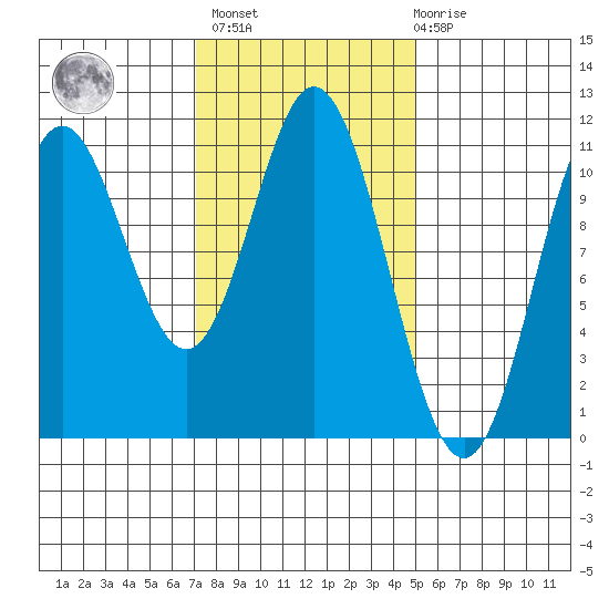 Tah Bay tide chart for Wednesday, February 16, 2022