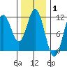 Tah Bay tide chart for Tuesday, February 1, 2022