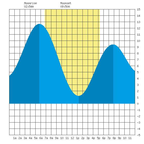 Tah Bay tide chart for Thursday, February 24, 2022