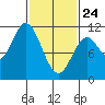 Tah Bay tide chart for Thursday, February 24, 2022