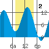 Tah Bay tide chart for Wednesday, February 2, 2022