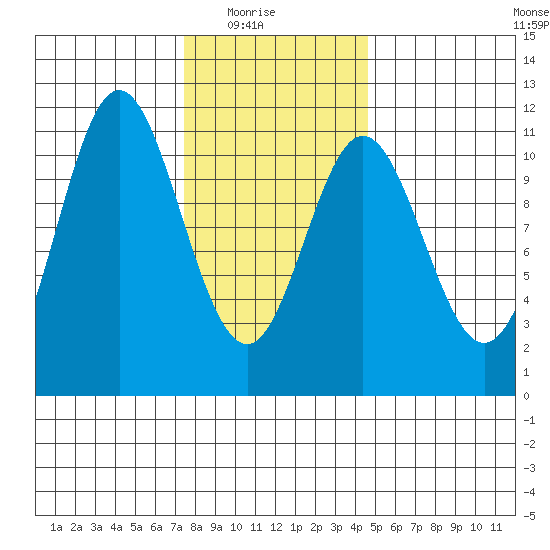 Tah Bay tide chart for Sunday, February 6, 2022
