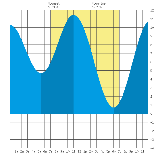 Tah Bay tide chart for Monday, March 14, 2022