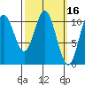 Tah Bay tide chart for Wednesday, March 16, 2022