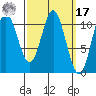 Tah Bay tide chart for Thursday, March 17, 2022