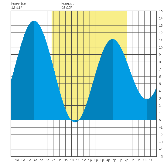 Tah Bay tide chart for Tuesday, March 22, 2022