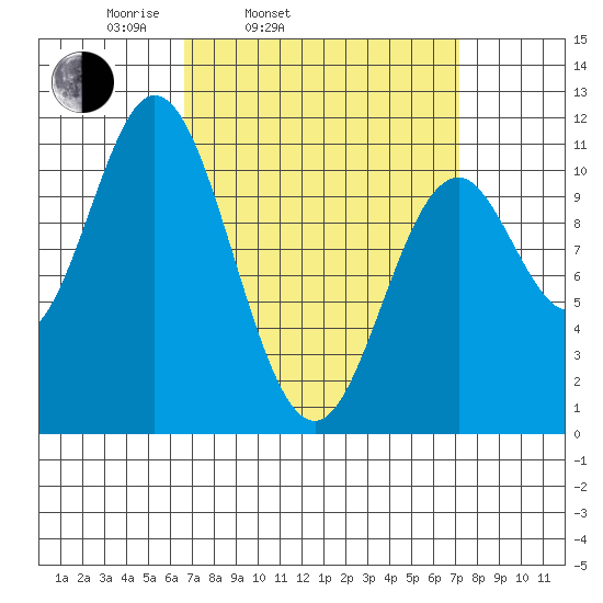 Tah Bay tide chart for Thursday, March 24, 2022