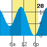 Tah Bay tide chart for Monday, March 28, 2022