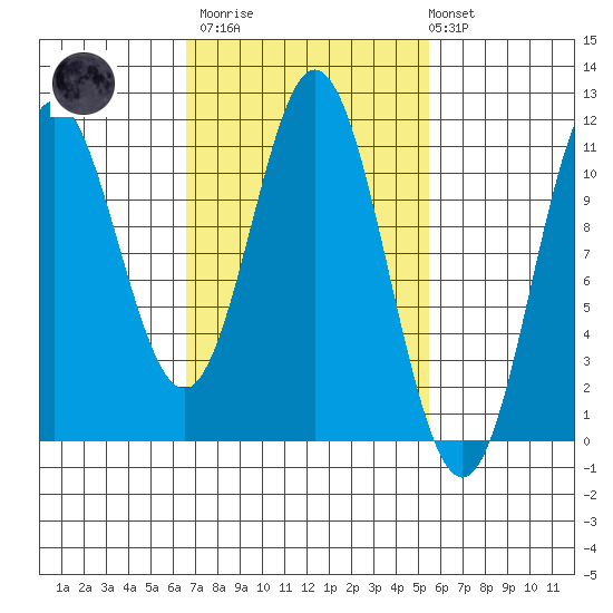 Tah Bay tide chart for Wednesday, March 2, 2022