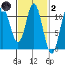 Tah Bay tide chart for Wednesday, March 2, 2022