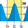Tah Bay tide chart for Wednesday, March 30, 2022