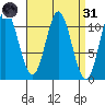 Tah Bay tide chart for Thursday, March 31, 2022