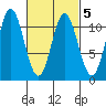 Tah Bay tide chart for Saturday, March 5, 2022