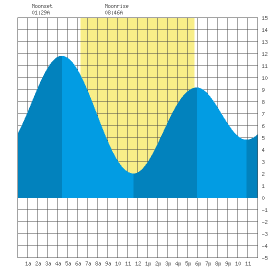 Tah Bay tide chart for Wednesday, March 9, 2022