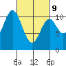 Tah Bay tide chart for Wednesday, March 9, 2022