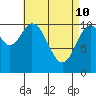 Tah Bay tide chart for Sunday, April 10, 2022
