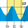 Tah Bay tide chart for Tuesday, April 12, 2022