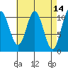 Tah Bay tide chart for Thursday, April 14, 2022