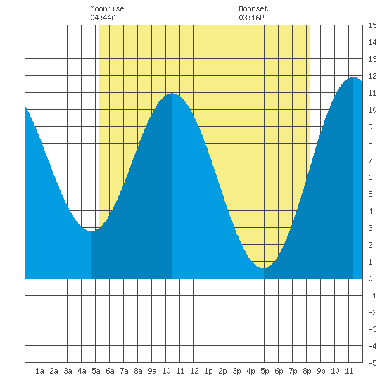 Tah Bay tide chart for Tuesday, April 26, 2022