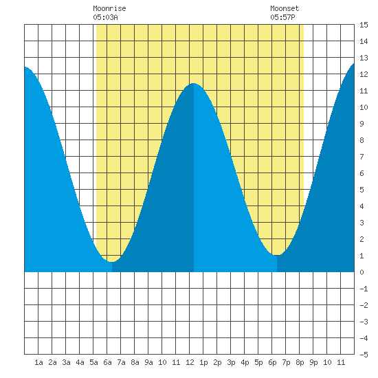 Tah Bay tide chart for Thursday, April 28, 2022
