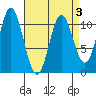 Tah Bay tide chart for Sunday, April 3, 2022