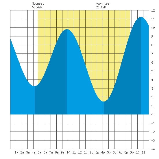 Tah Bay tide chart for Wednesday, May 11, 2022