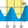 Tah Bay tide chart for Wednesday, May 11, 2022