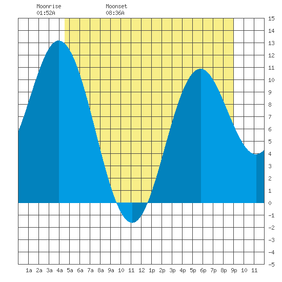 Tah Bay tide chart for Friday, May 20, 2022