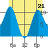 Tah Bay tide chart for Saturday, May 21, 2022