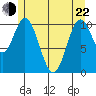 Tah Bay tide chart for Sunday, May 22, 2022