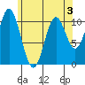 Tah Bay tide chart for Tuesday, May 3, 2022