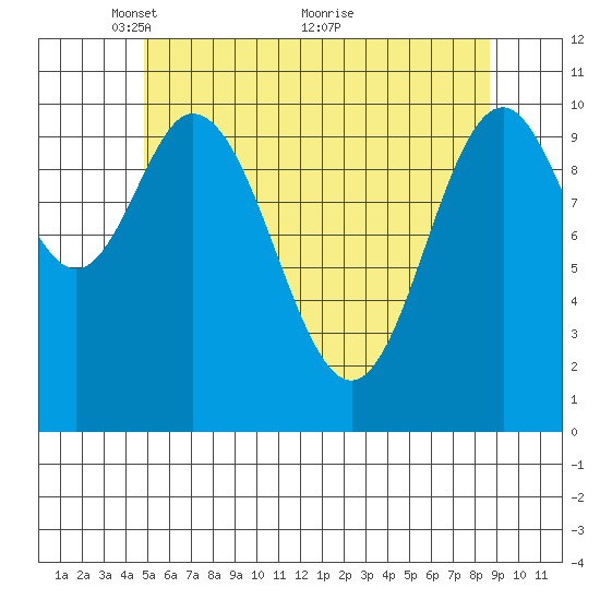Tah Bay tide chart for Monday, May 9, 2022