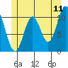 Tah Bay tide chart for Saturday, June 11, 2022