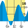 Tah Bay tide chart for Thursday, June 16, 2022