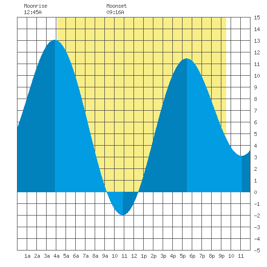 Tah Bay tide chart for Saturday, June 18, 2022